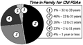 TFI FGAs Time in Pie Chart 2001.png